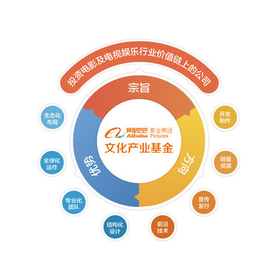 阿里影業(yè)設(shè)立20億文化產(chǎn)業(yè)基金，加速行業(yè)投資并購與自有資金布局